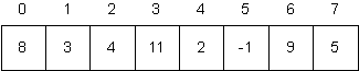 An Unsorted Array