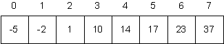 A Sorted Array