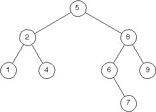 A Binary Search Tree