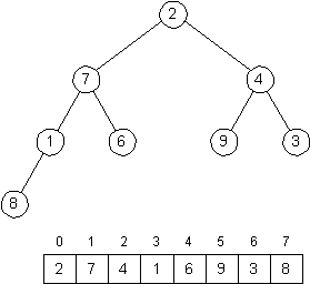 Example Input for heapify