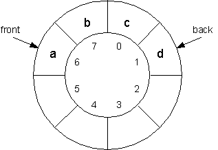 Implementation as Circular Queue