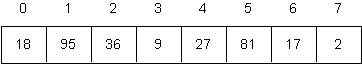 Input Array for Sorting Problem