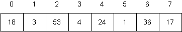 Input Array for Sorting Problem