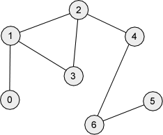 An Undirected Graph