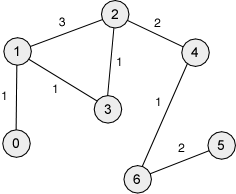 A Weighted Graph