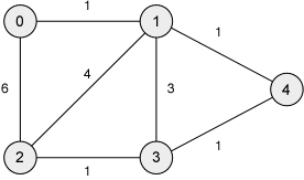 Another Weighted Graph