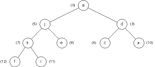 Input for Decrease-Priority