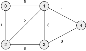 Yet Another Weighted Graph