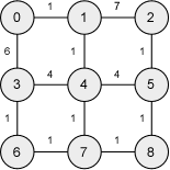 A Final Weighted Graph